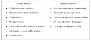 Living situations, Higher Education statistics