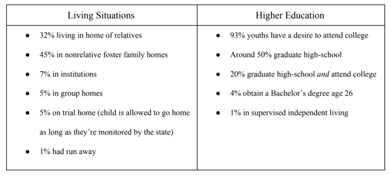 Living situations, Higher Education statistics